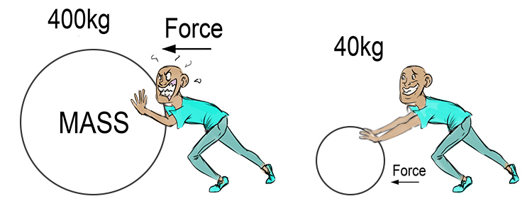 A large mass requires more force to move it than a small mass does.